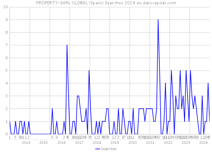 PROPERTY-SARL GLOBAL (Spain) Searches 2024 