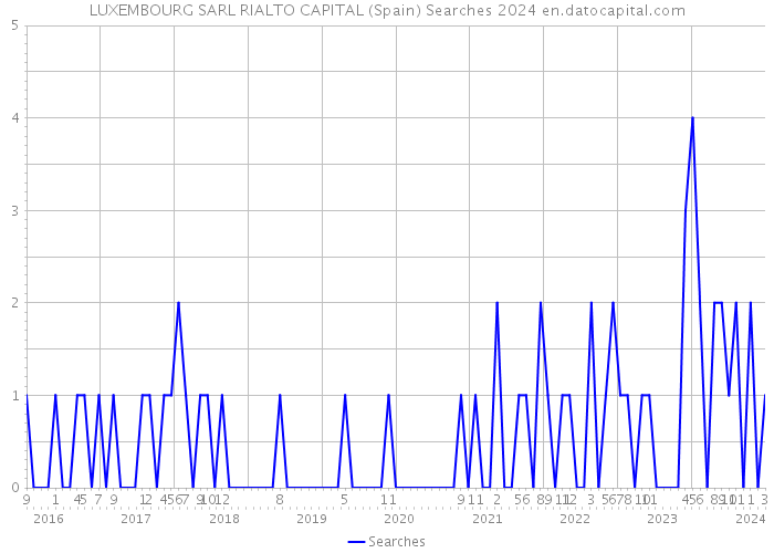 LUXEMBOURG SARL RIALTO CAPITAL (Spain) Searches 2024 