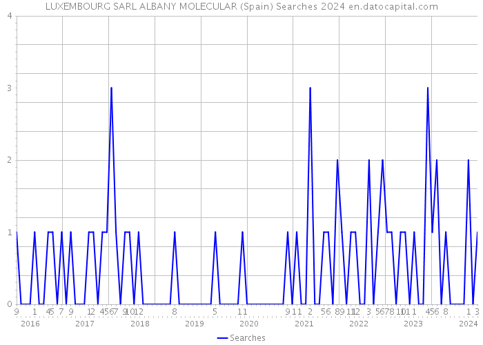 LUXEMBOURG SARL ALBANY MOLECULAR (Spain) Searches 2024 