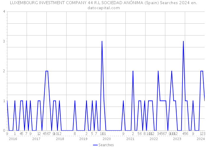 LUXEMBOURG INVESTMENT COMPANY 44 R.L SOCIEDAD ANÓNIMA (Spain) Searches 2024 