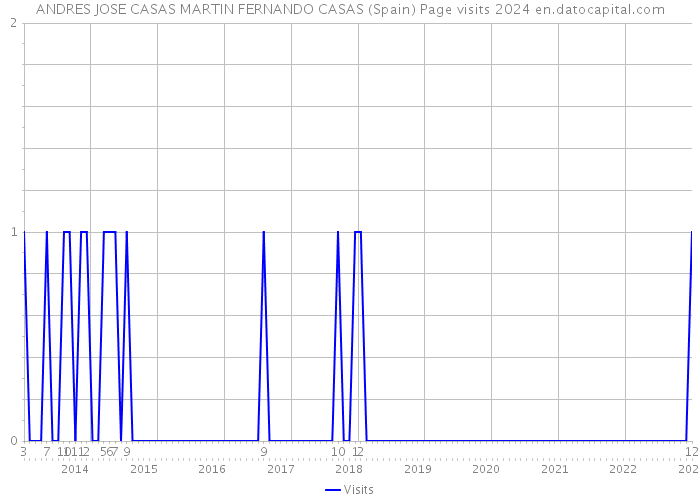 ANDRES JOSE CASAS MARTIN FERNANDO CASAS (Spain) Page visits 2024 