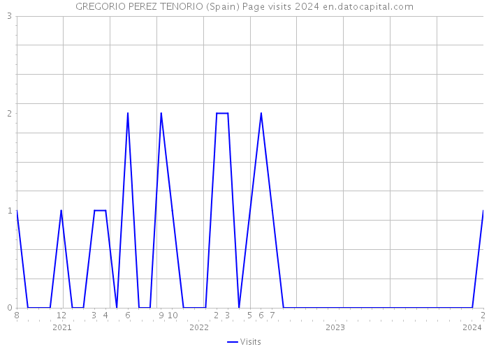 GREGORIO PEREZ TENORIO (Spain) Page visits 2024 