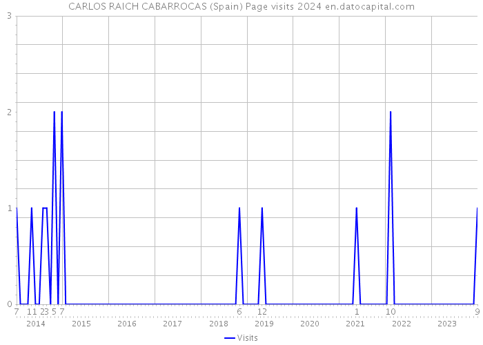 CARLOS RAICH CABARROCAS (Spain) Page visits 2024 