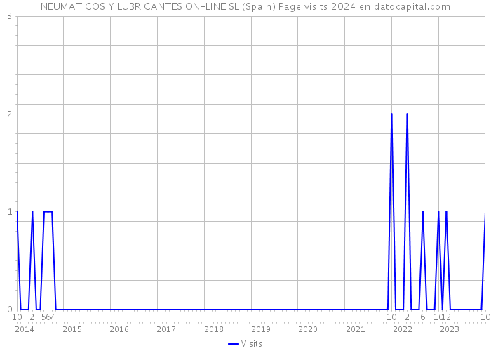 NEUMATICOS Y LUBRICANTES ON-LINE SL (Spain) Page visits 2024 