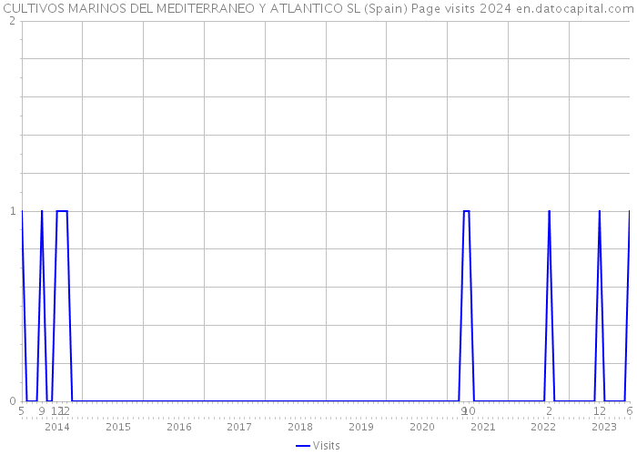 CULTIVOS MARINOS DEL MEDITERRANEO Y ATLANTICO SL (Spain) Page visits 2024 