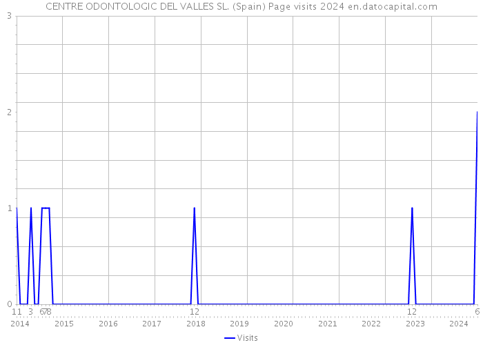 CENTRE ODONTOLOGIC DEL VALLES SL. (Spain) Page visits 2024 