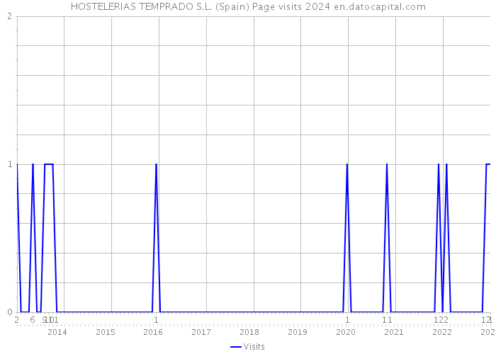 HOSTELERIAS TEMPRADO S.L. (Spain) Page visits 2024 