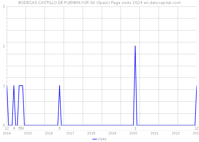 BODEGAS CASTILLO DE FUENMAYOR SA (Spain) Page visits 2024 