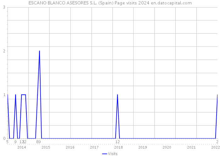 ESCANO BLANCO ASESORES S.L. (Spain) Page visits 2024 