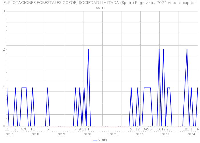 EXPLOTACIONES FORESTALES COFOR, SOCIEDAD LIMITADA (Spain) Page visits 2024 