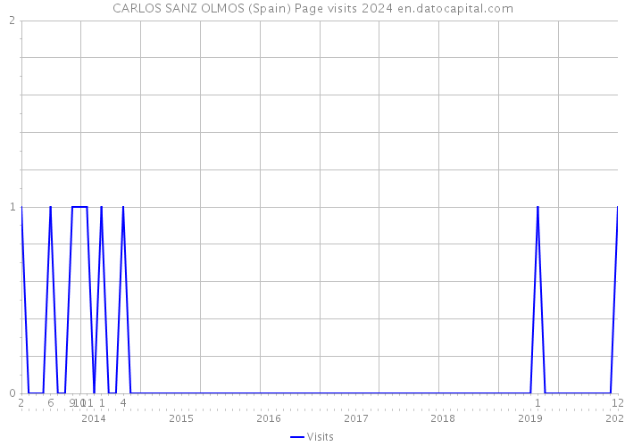 CARLOS SANZ OLMOS (Spain) Page visits 2024 