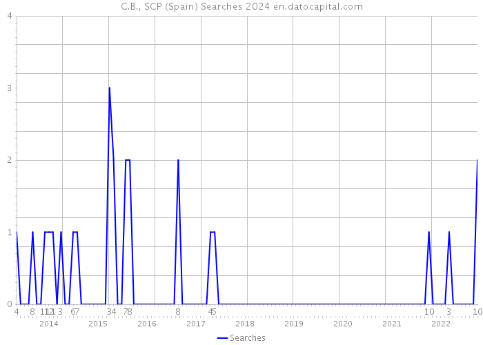 C.B., SCP (Spain) Searches 2024 