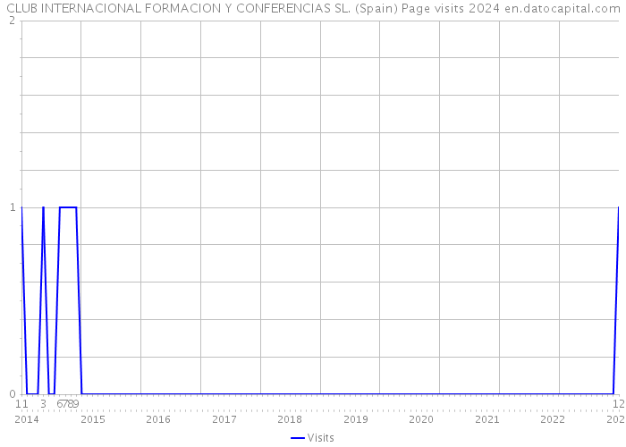 CLUB INTERNACIONAL FORMACION Y CONFERENCIAS SL. (Spain) Page visits 2024 