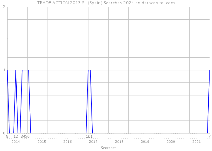 TRADE ACTION 2013 SL (Spain) Searches 2024 