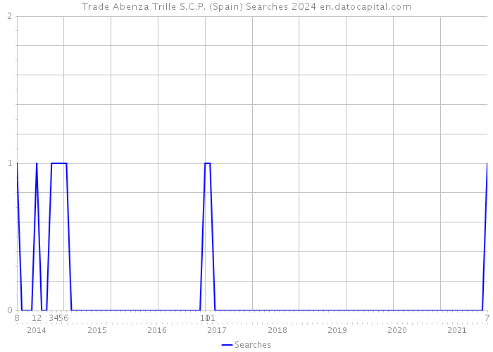 Trade Abenza Trille S.C.P. (Spain) Searches 2024 