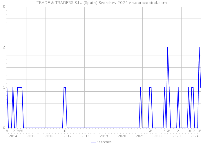 TRADE & TRADERS S.L.. (Spain) Searches 2024 