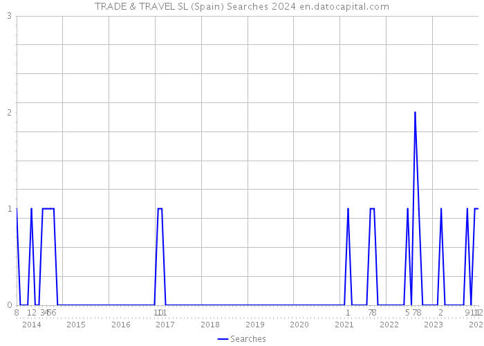 TRADE & TRAVEL SL (Spain) Searches 2024 