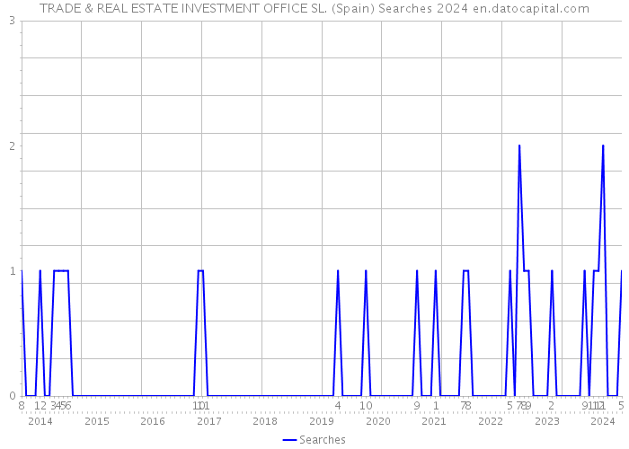 TRADE & REAL ESTATE INVESTMENT OFFICE SL. (Spain) Searches 2024 