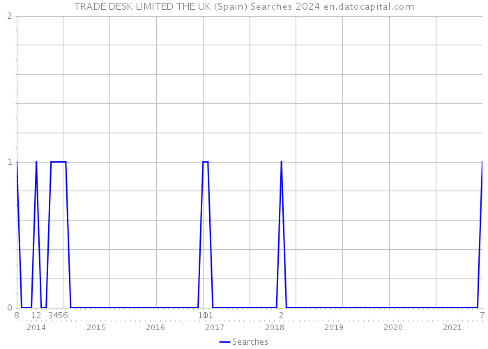 TRADE DESK LIMITED THE UK (Spain) Searches 2024 