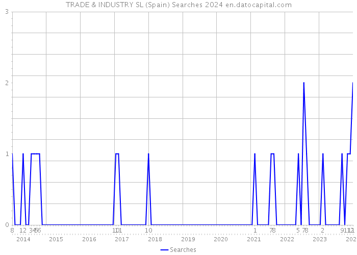 TRADE & INDUSTRY SL (Spain) Searches 2024 