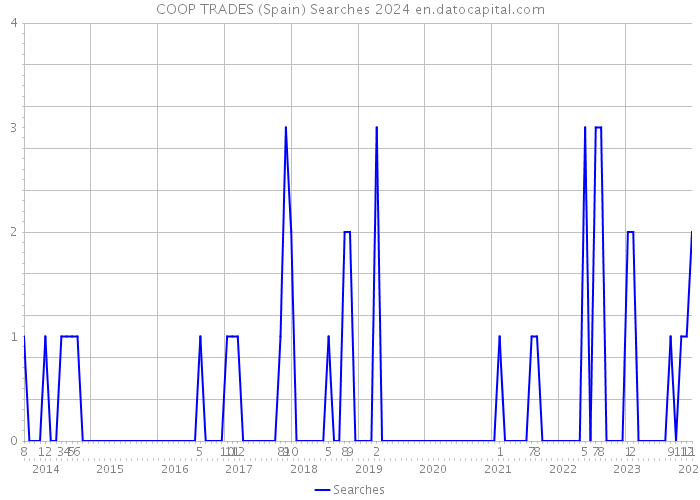 COOP TRADES (Spain) Searches 2024 