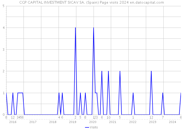 CGP CAPITAL INVESTMENT SICAV SA. (Spain) Page visits 2024 