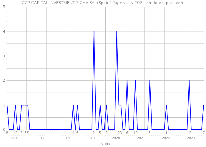 CGP CAPITAL INVESTMENT SICAV SA. (Spain) Page visits 2024 