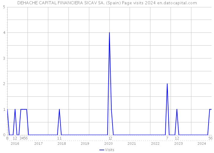 DEHACHE CAPITAL FINANCIERA SICAV SA. (Spain) Page visits 2024 