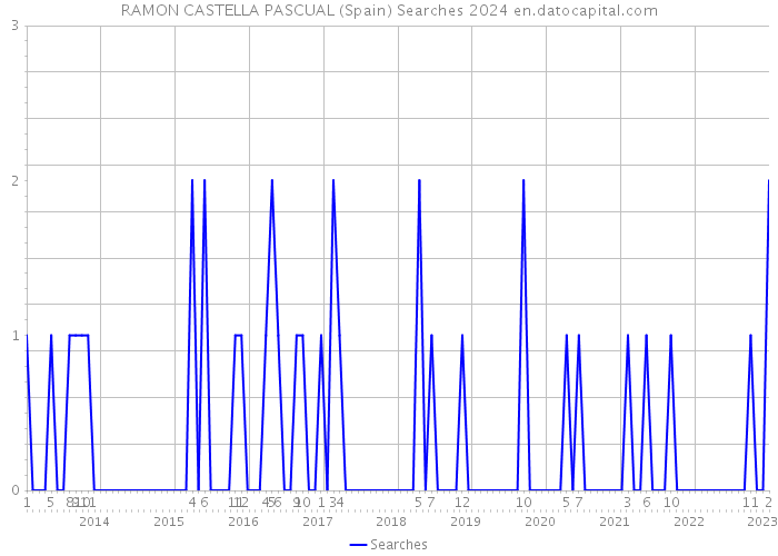 RAMON CASTELLA PASCUAL (Spain) Searches 2024 