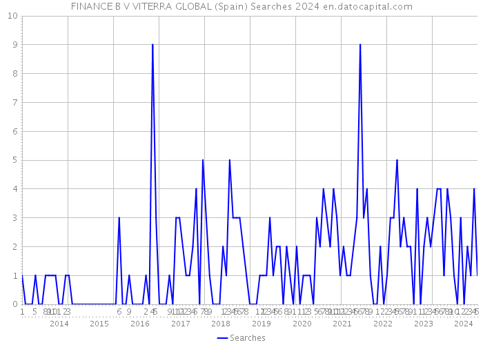 FINANCE B V VITERRA GLOBAL (Spain) Searches 2024 