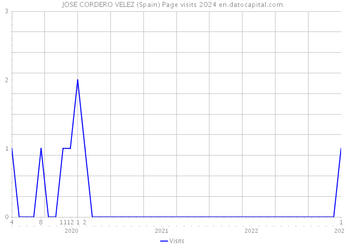 JOSE CORDERO VELEZ (Spain) Page visits 2024 