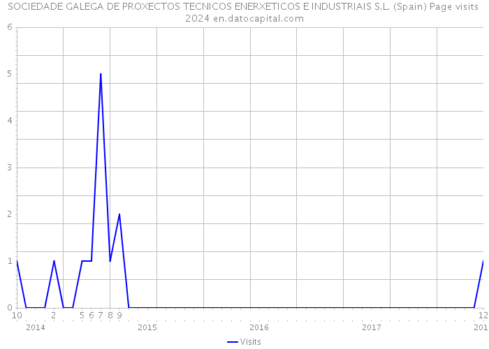 SOCIEDADE GALEGA DE PROXECTOS TECNICOS ENERXETICOS E INDUSTRIAIS S.L. (Spain) Page visits 2024 