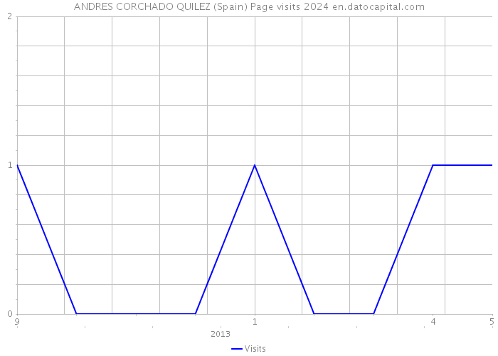 ANDRES CORCHADO QUILEZ (Spain) Page visits 2024 