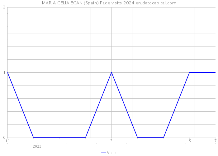 MARIA CELIA EGAN (Spain) Page visits 2024 