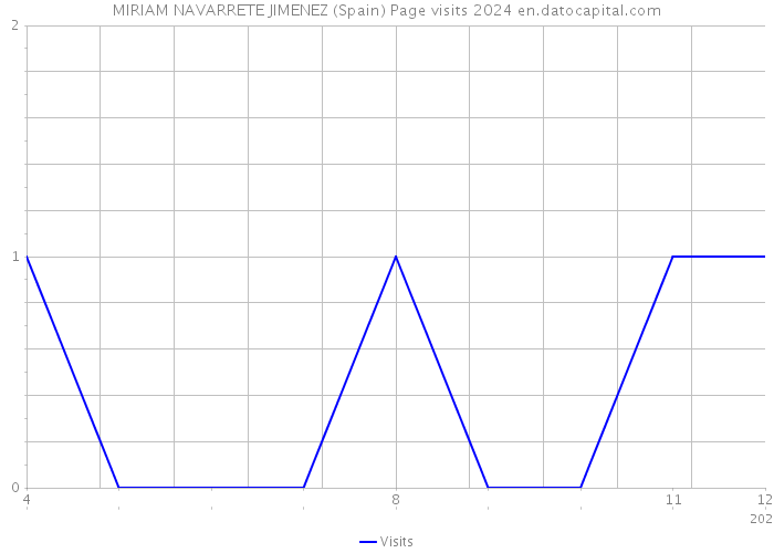 MIRIAM NAVARRETE JIMENEZ (Spain) Page visits 2024 