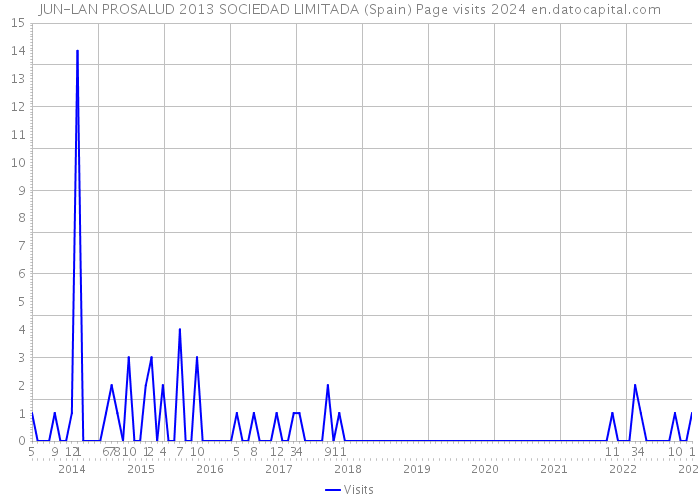 JUN-LAN PROSALUD 2013 SOCIEDAD LIMITADA (Spain) Page visits 2024 