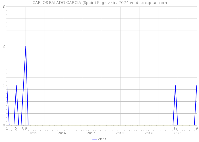 CARLOS BALADO GARCIA (Spain) Page visits 2024 