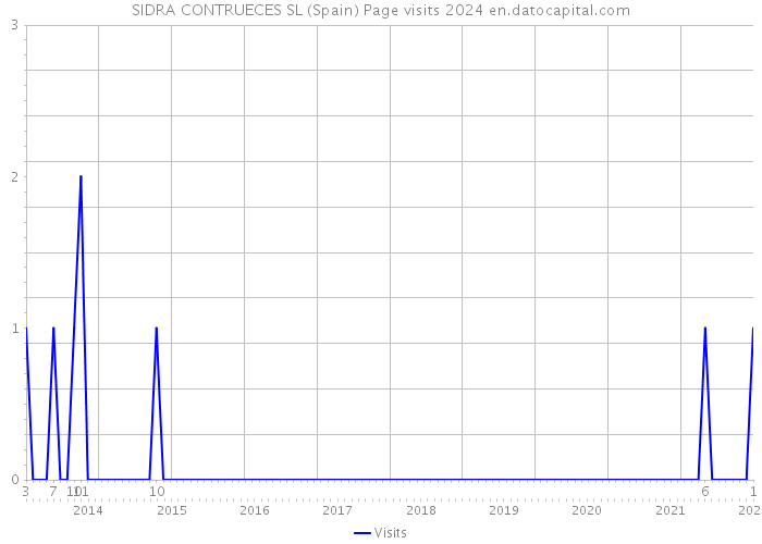 SIDRA CONTRUECES SL (Spain) Page visits 2024 