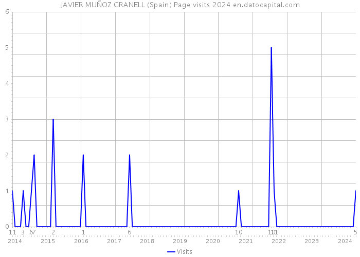 JAVIER MUÑOZ GRANELL (Spain) Page visits 2024 