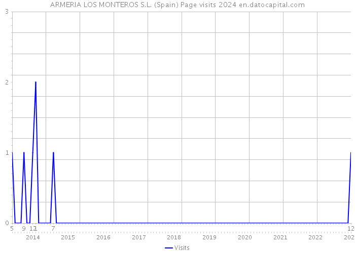 ARMERIA LOS MONTEROS S.L. (Spain) Page visits 2024 