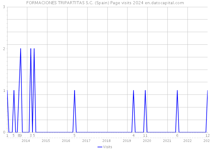 FORMACIONES TRIPARTITAS S.C. (Spain) Page visits 2024 