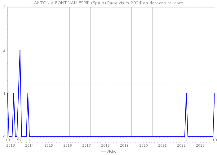 ANTONIA FONT VALLESPIR (Spain) Page visits 2024 