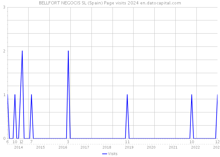 BELLFORT NEGOCIS SL (Spain) Page visits 2024 