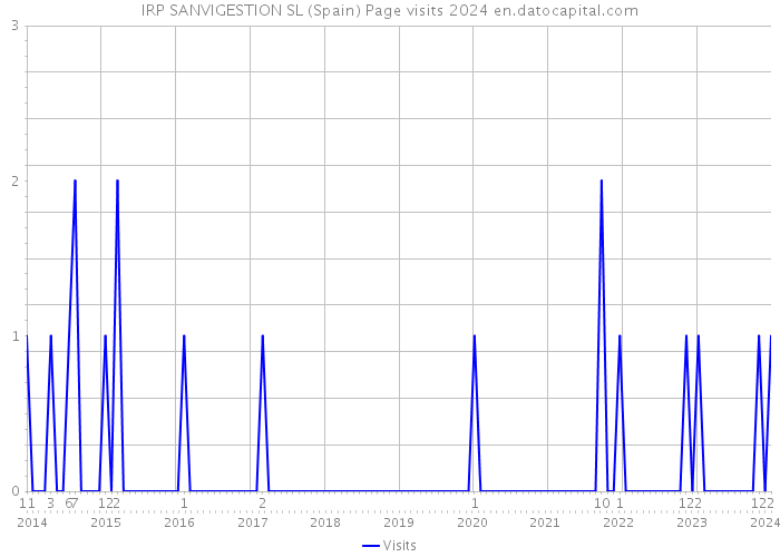 IRP SANVIGESTION SL (Spain) Page visits 2024 