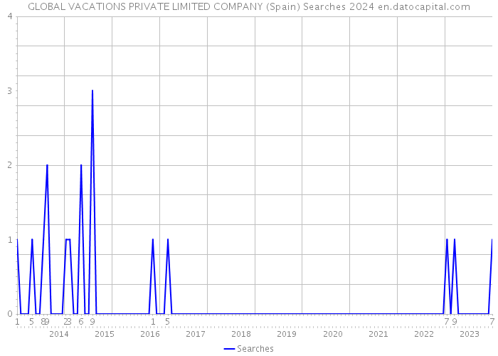 GLOBAL VACATIONS PRIVATE LIMITED COMPANY (Spain) Searches 2024 