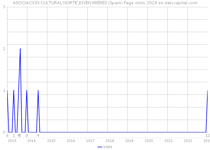 ASOCIACION CULTURAL NORTE JOVEN MIERES (Spain) Page visits 2024 