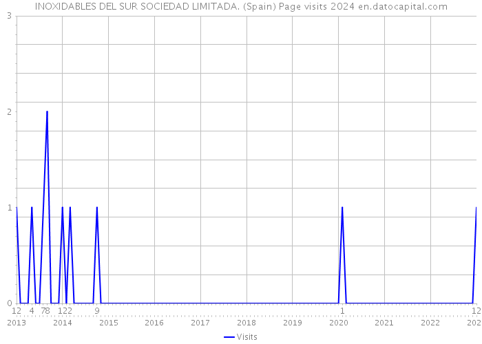 INOXIDABLES DEL SUR SOCIEDAD LIMITADA. (Spain) Page visits 2024 