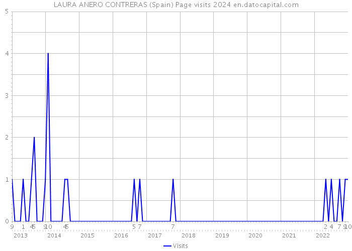 LAURA ANERO CONTRERAS (Spain) Page visits 2024 