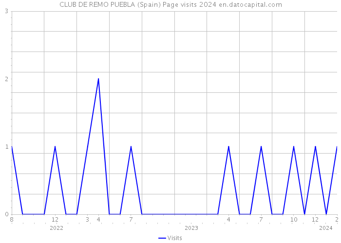 CLUB DE REMO PUEBLA (Spain) Page visits 2024 