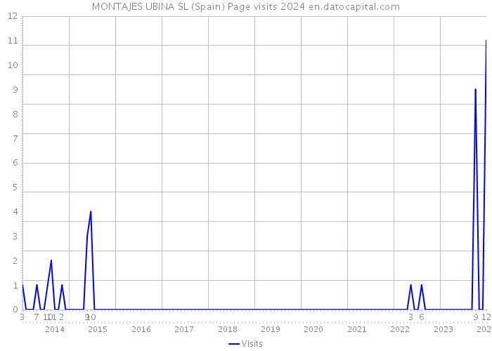 MONTAJES UBINA SL (Spain) Page visits 2024 